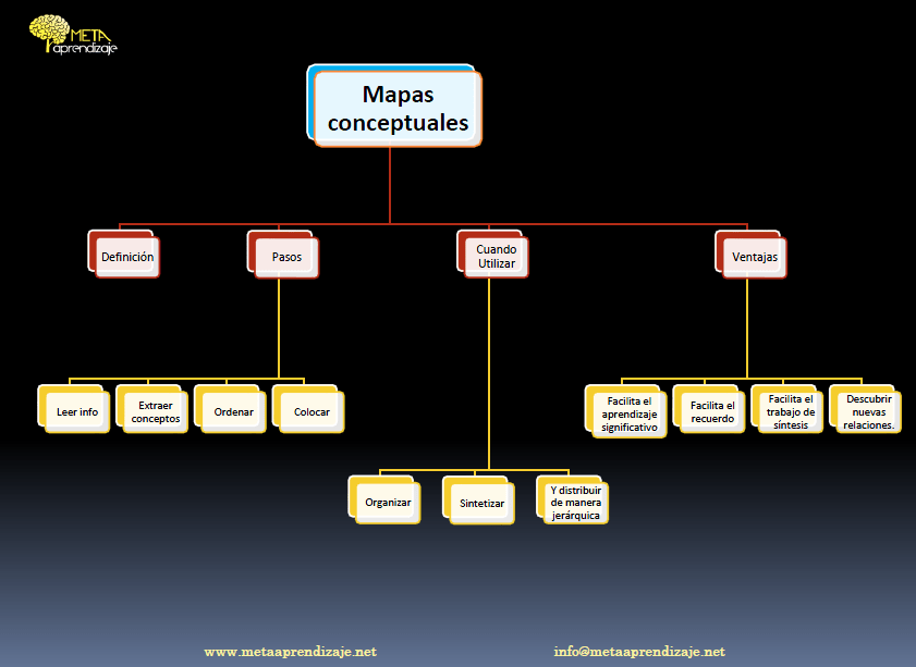 Mapas Conceptuales