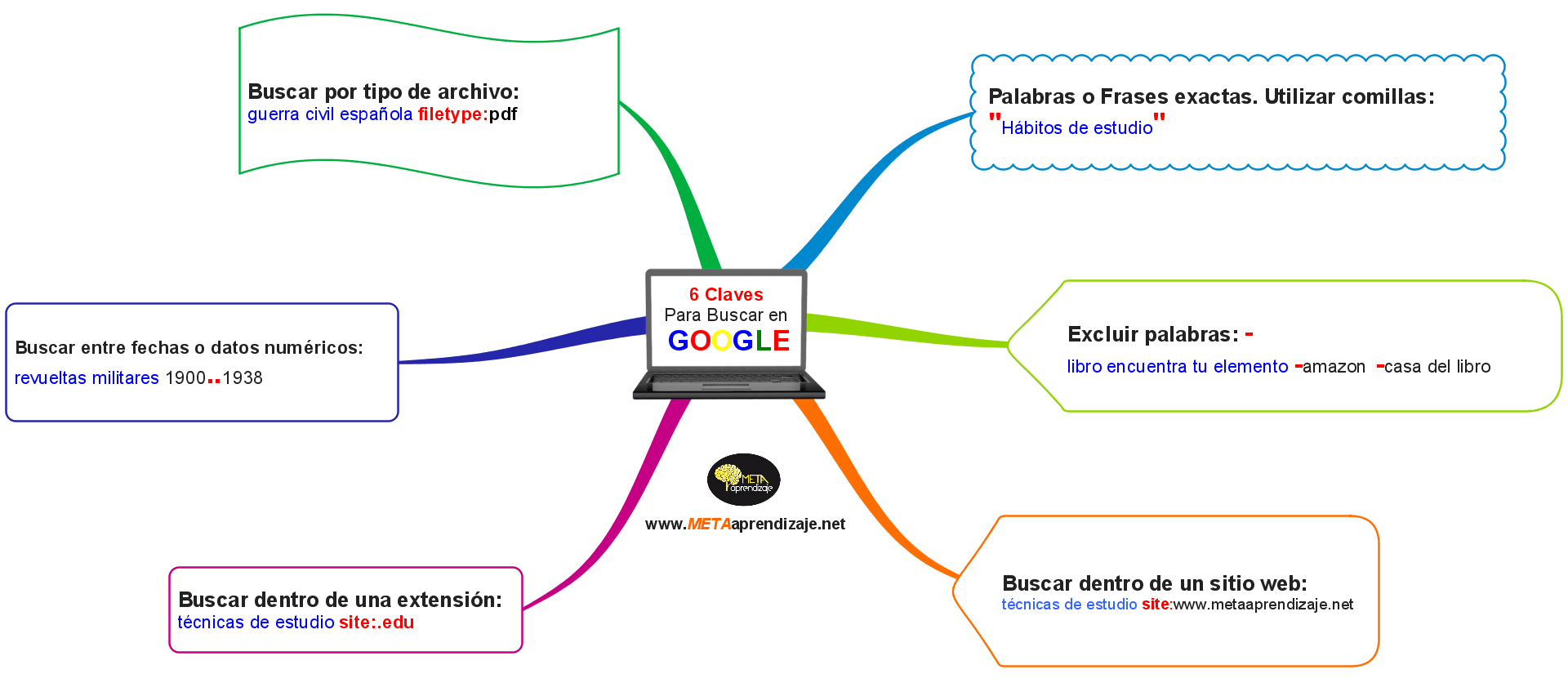 6 Claves Para Buscar en GOOGLE