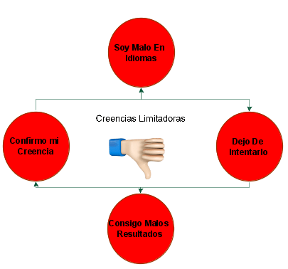 Creencias Limitadoras Aprender a Aprender