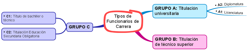 oposiciones por grupos y funcionarios de carrera