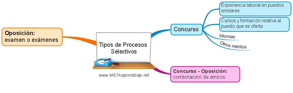 requisitos y procesos selectivos en oposiciones