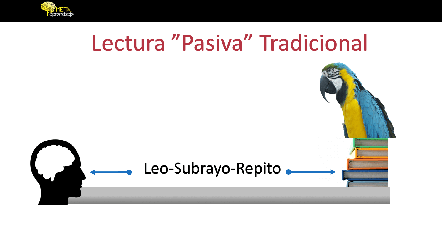 Lectura pasiva tradicional Lectura pasiva rápida