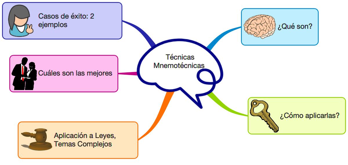 Técnicas Mnemotécnicas